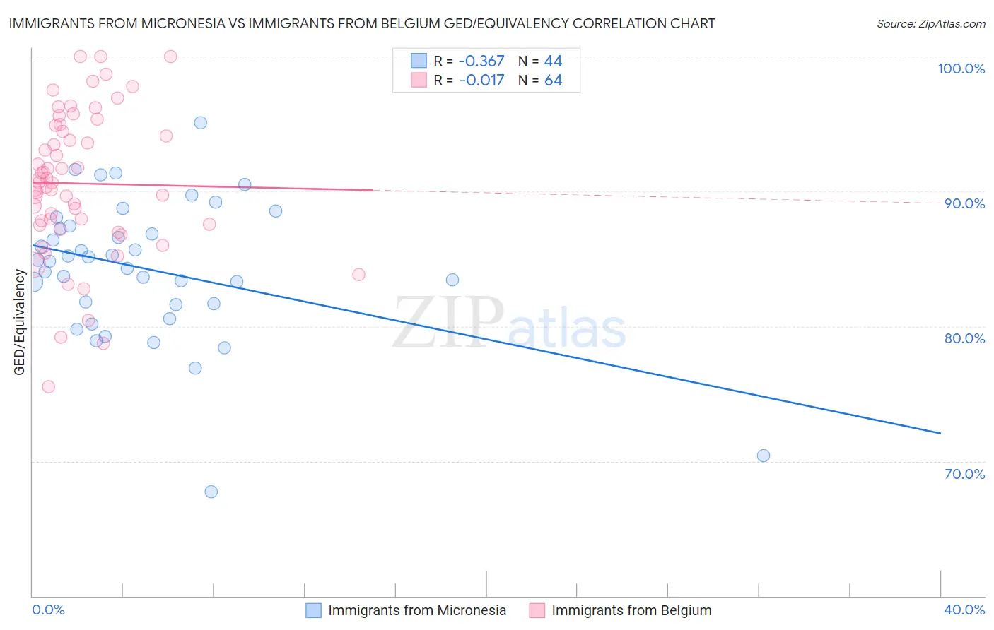 Immigrants from Micronesia vs Immigrants from Belgium GED/Equivalency
