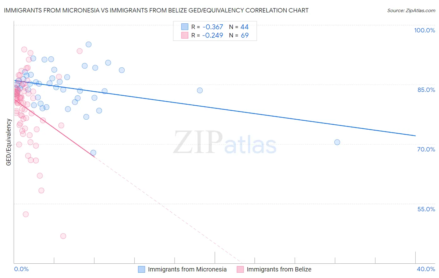 Immigrants from Micronesia vs Immigrants from Belize GED/Equivalency