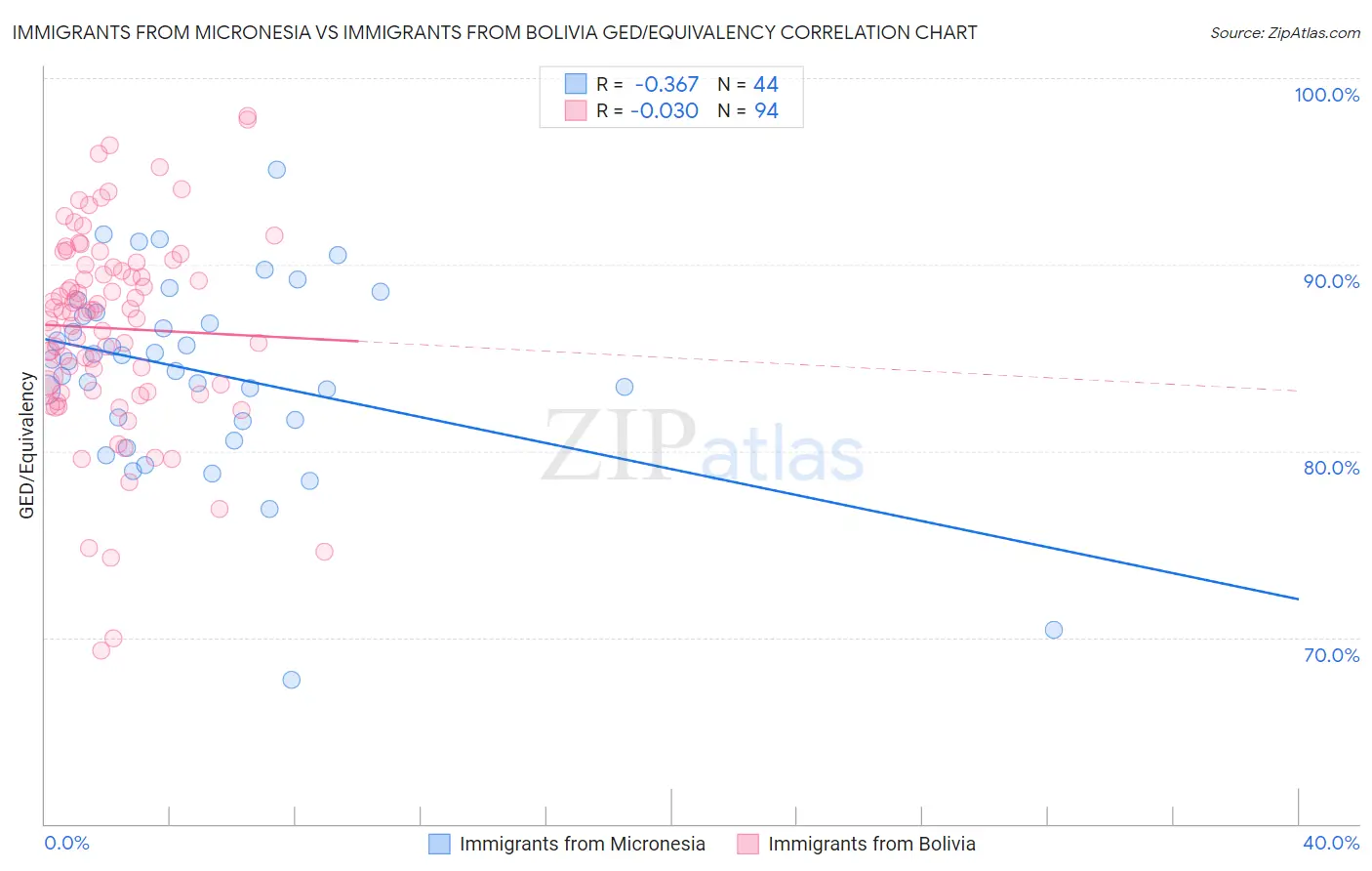 Immigrants from Micronesia vs Immigrants from Bolivia GED/Equivalency