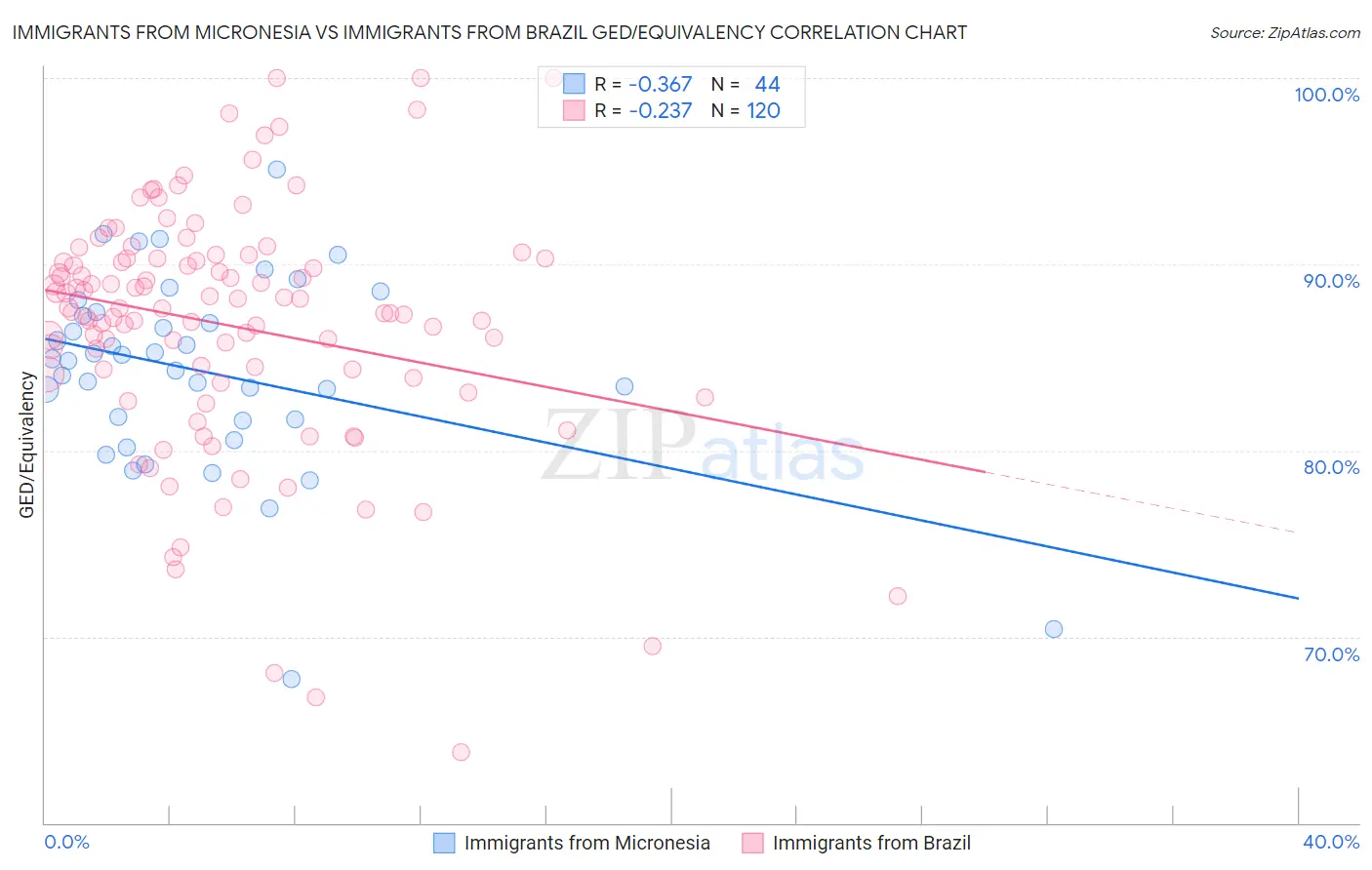 Immigrants from Micronesia vs Immigrants from Brazil GED/Equivalency
