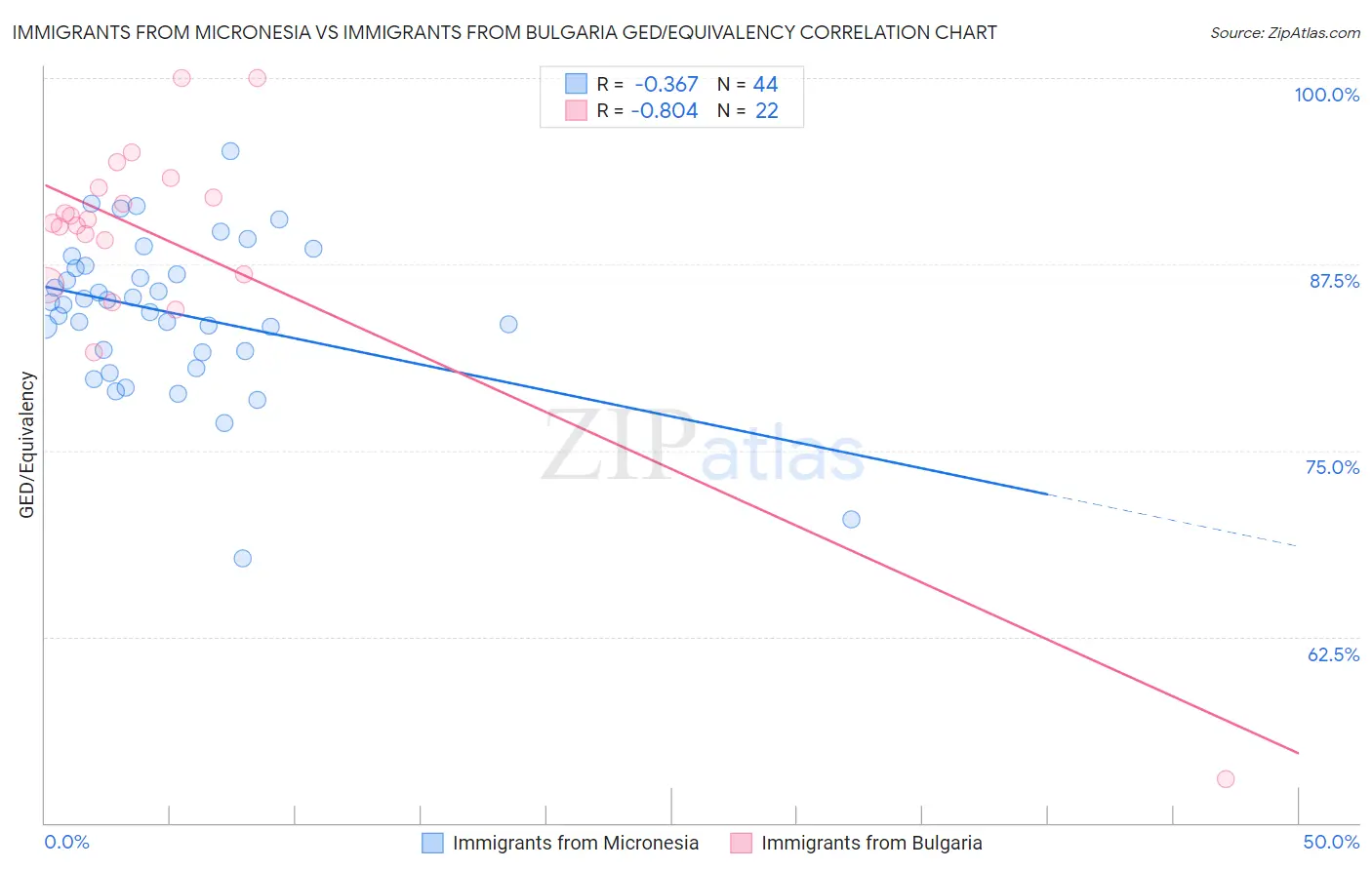 Immigrants from Micronesia vs Immigrants from Bulgaria GED/Equivalency