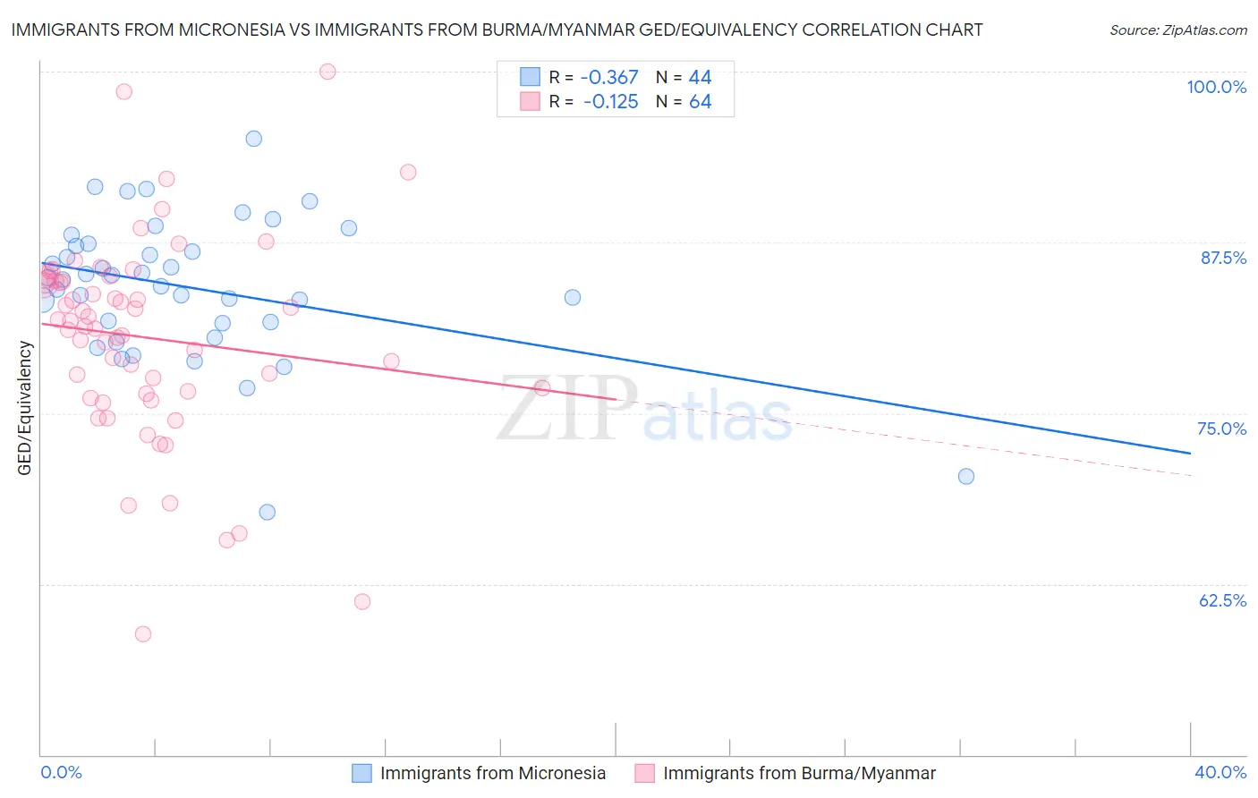 Immigrants from Micronesia vs Immigrants from Burma/Myanmar GED/Equivalency