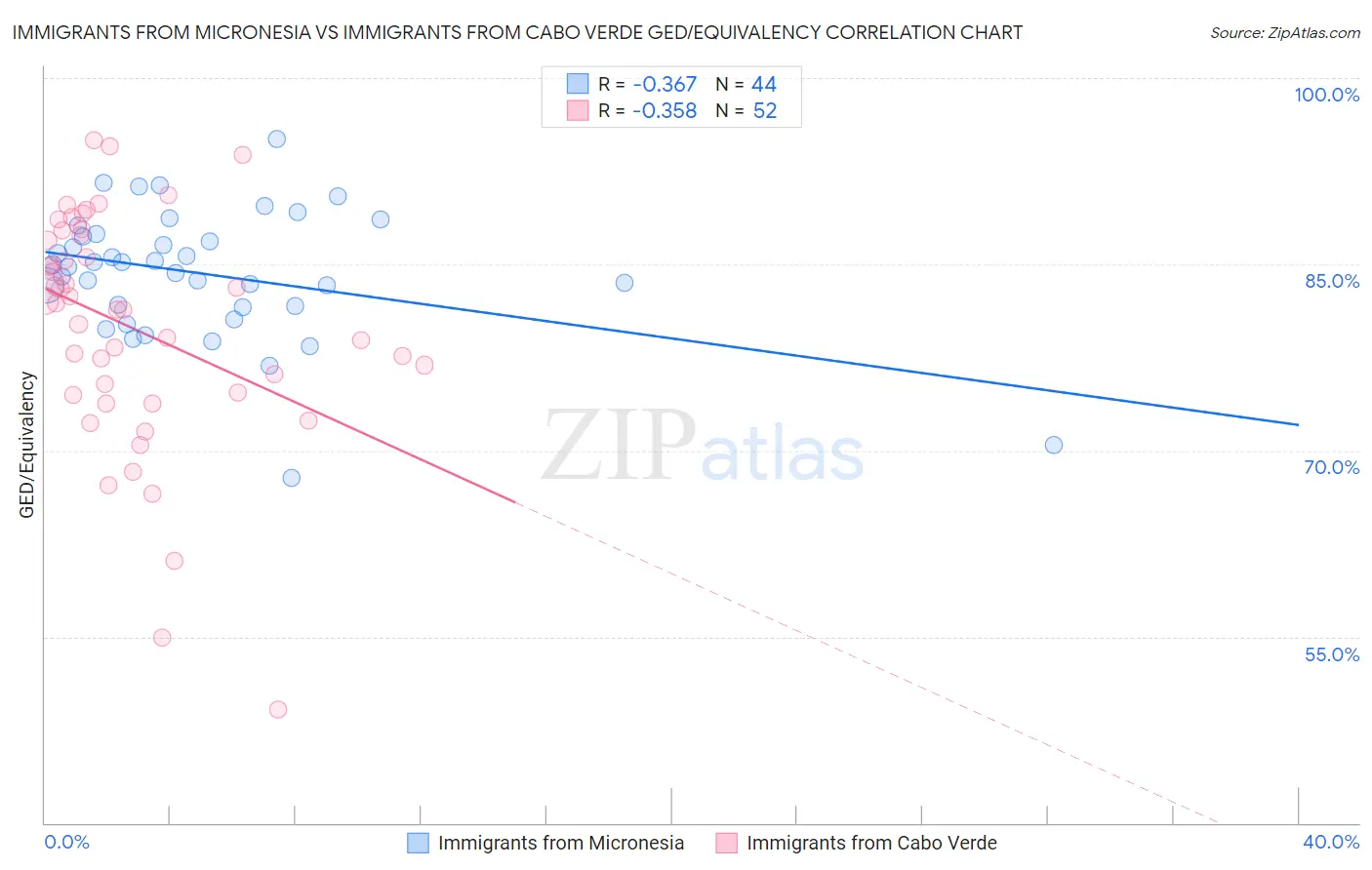 Immigrants from Micronesia vs Immigrants from Cabo Verde GED/Equivalency