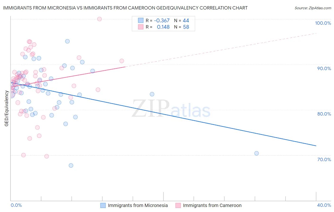 Immigrants from Micronesia vs Immigrants from Cameroon GED/Equivalency