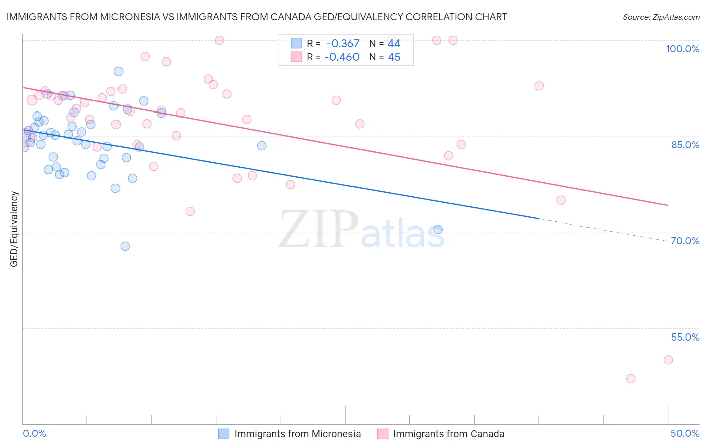 Immigrants from Micronesia vs Immigrants from Canada GED/Equivalency