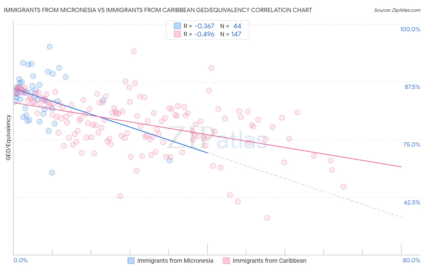 Immigrants from Micronesia vs Immigrants from Caribbean GED/Equivalency