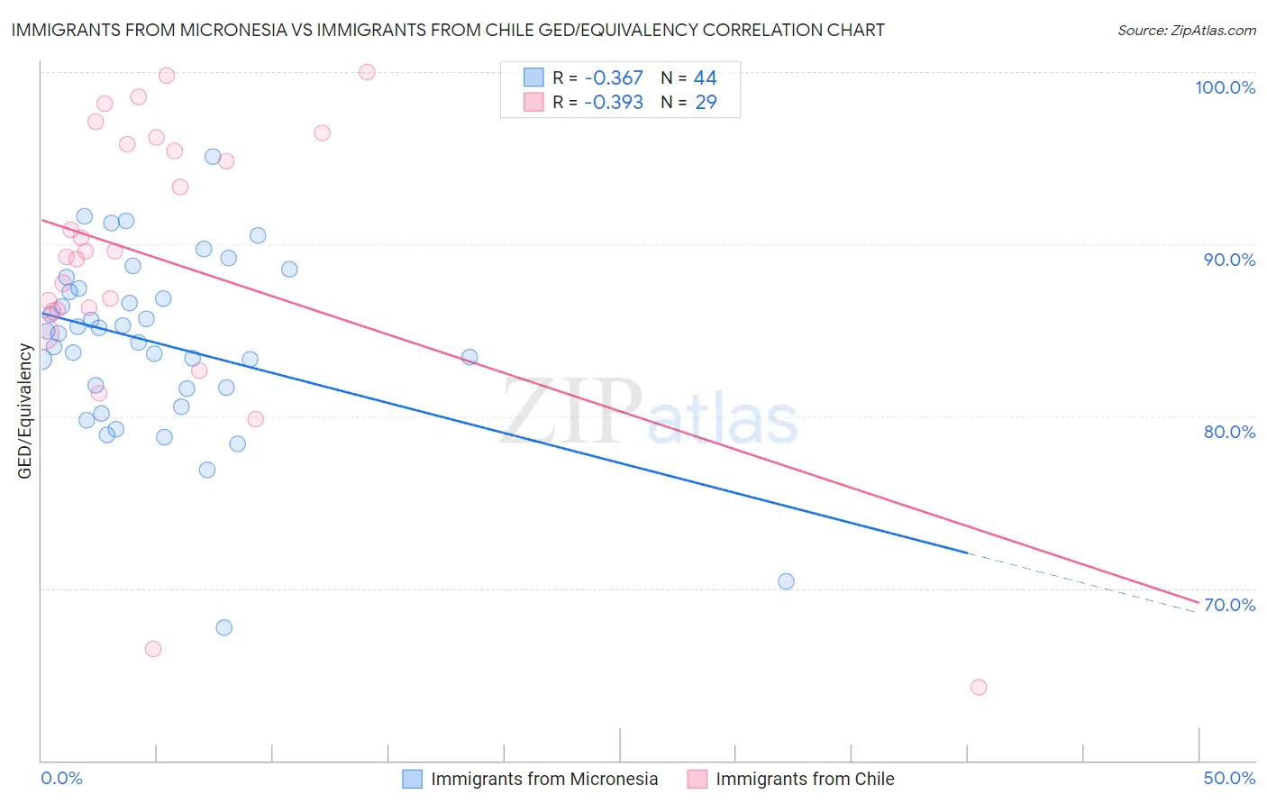 Immigrants from Micronesia vs Immigrants from Chile GED/Equivalency