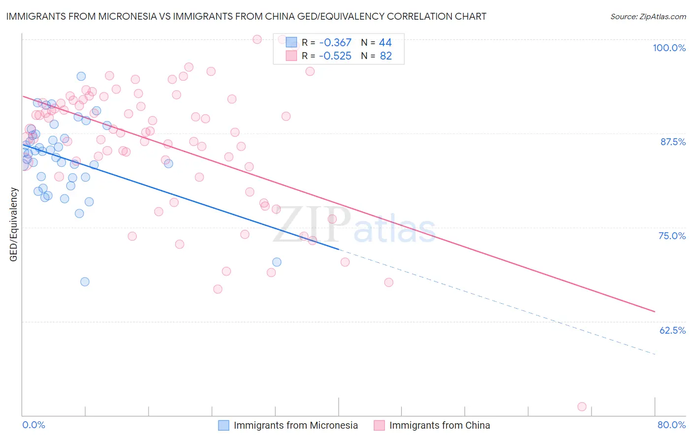 Immigrants from Micronesia vs Immigrants from China GED/Equivalency