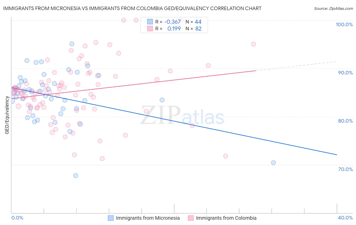 Immigrants from Micronesia vs Immigrants from Colombia GED/Equivalency