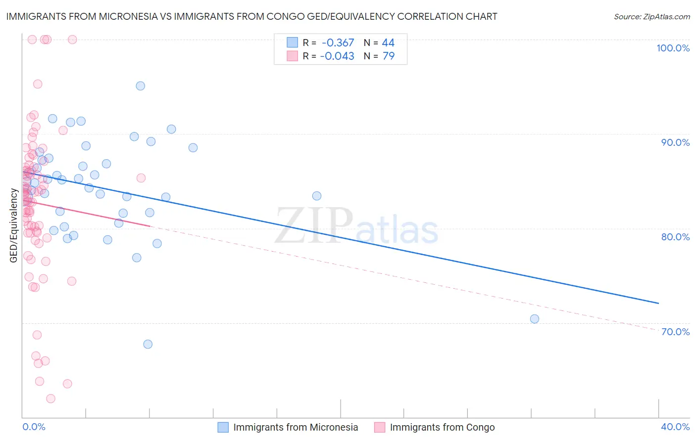 Immigrants from Micronesia vs Immigrants from Congo GED/Equivalency