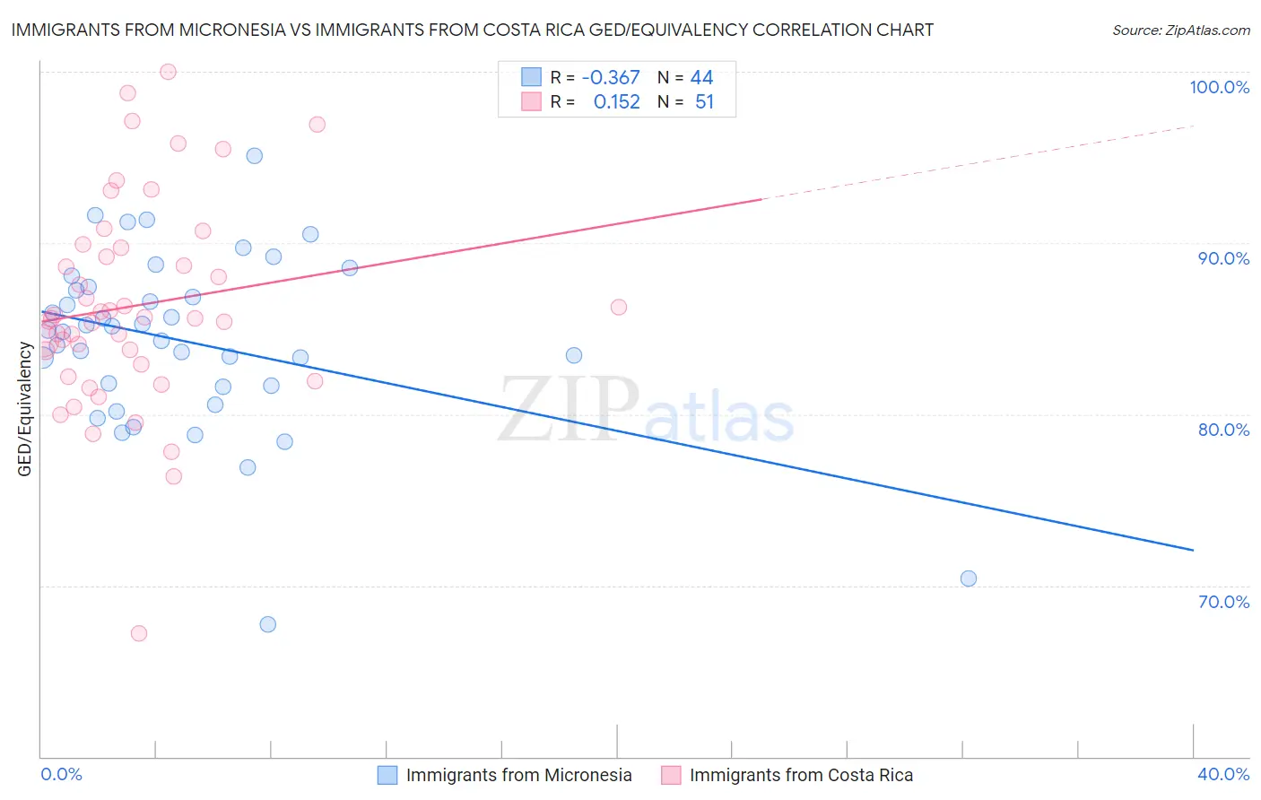 Immigrants from Micronesia vs Immigrants from Costa Rica GED/Equivalency