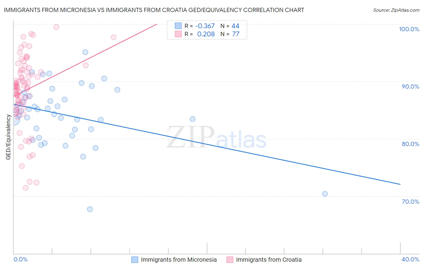 Immigrants from Micronesia vs Immigrants from Croatia GED/Equivalency