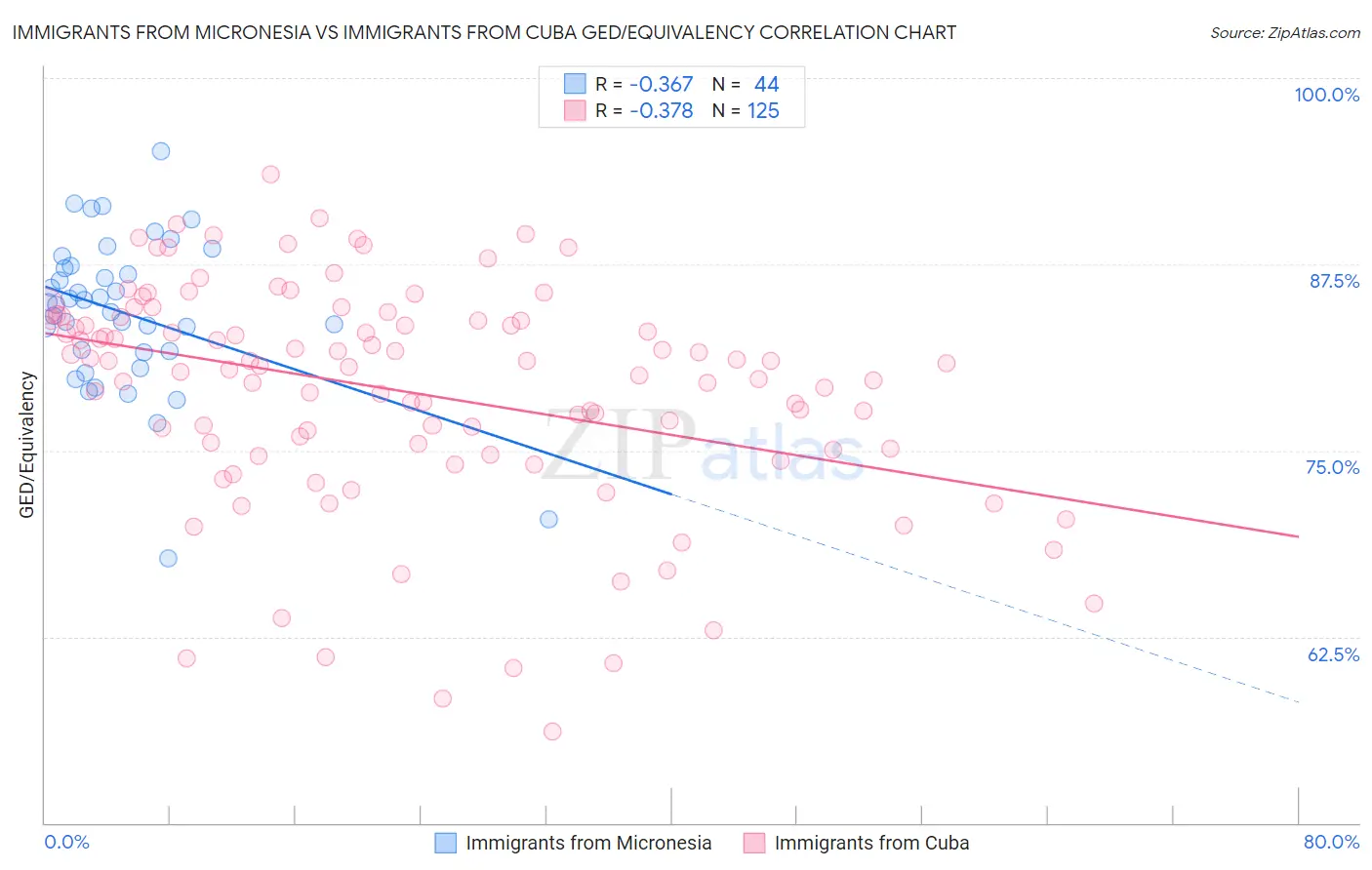 Immigrants from Micronesia vs Immigrants from Cuba GED/Equivalency