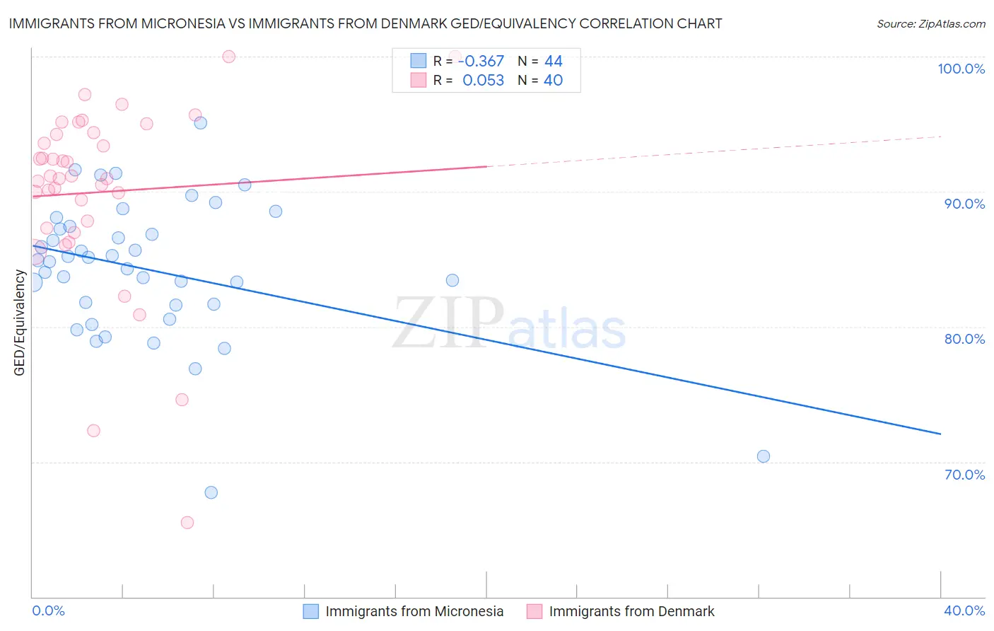 Immigrants from Micronesia vs Immigrants from Denmark GED/Equivalency