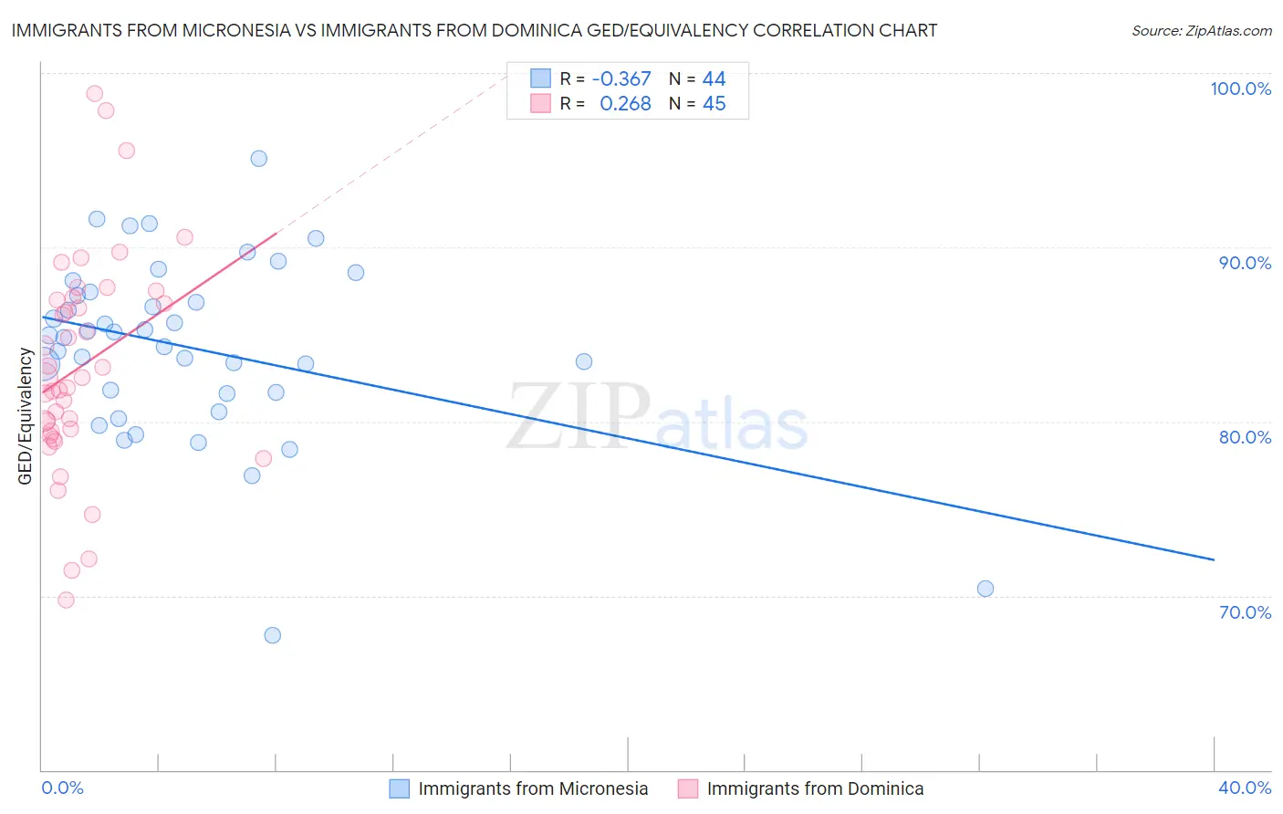 Immigrants from Micronesia vs Immigrants from Dominica GED/Equivalency