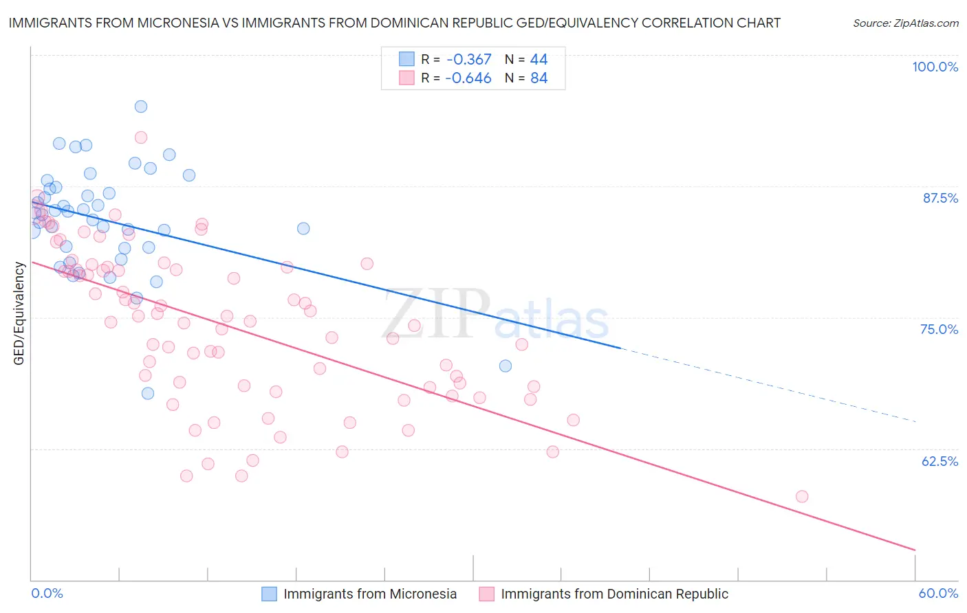 Immigrants from Micronesia vs Immigrants from Dominican Republic GED/Equivalency