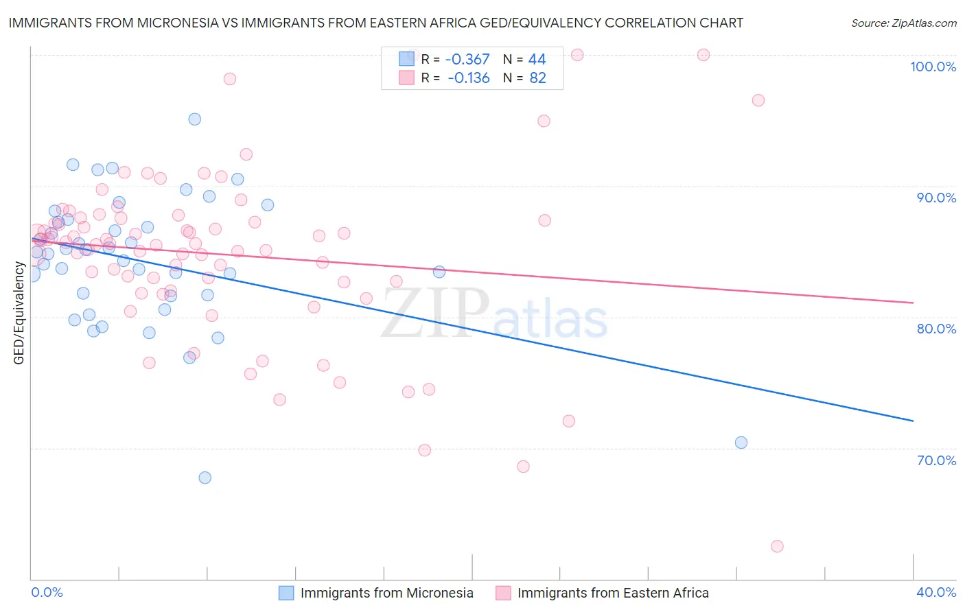 Immigrants from Micronesia vs Immigrants from Eastern Africa GED/Equivalency