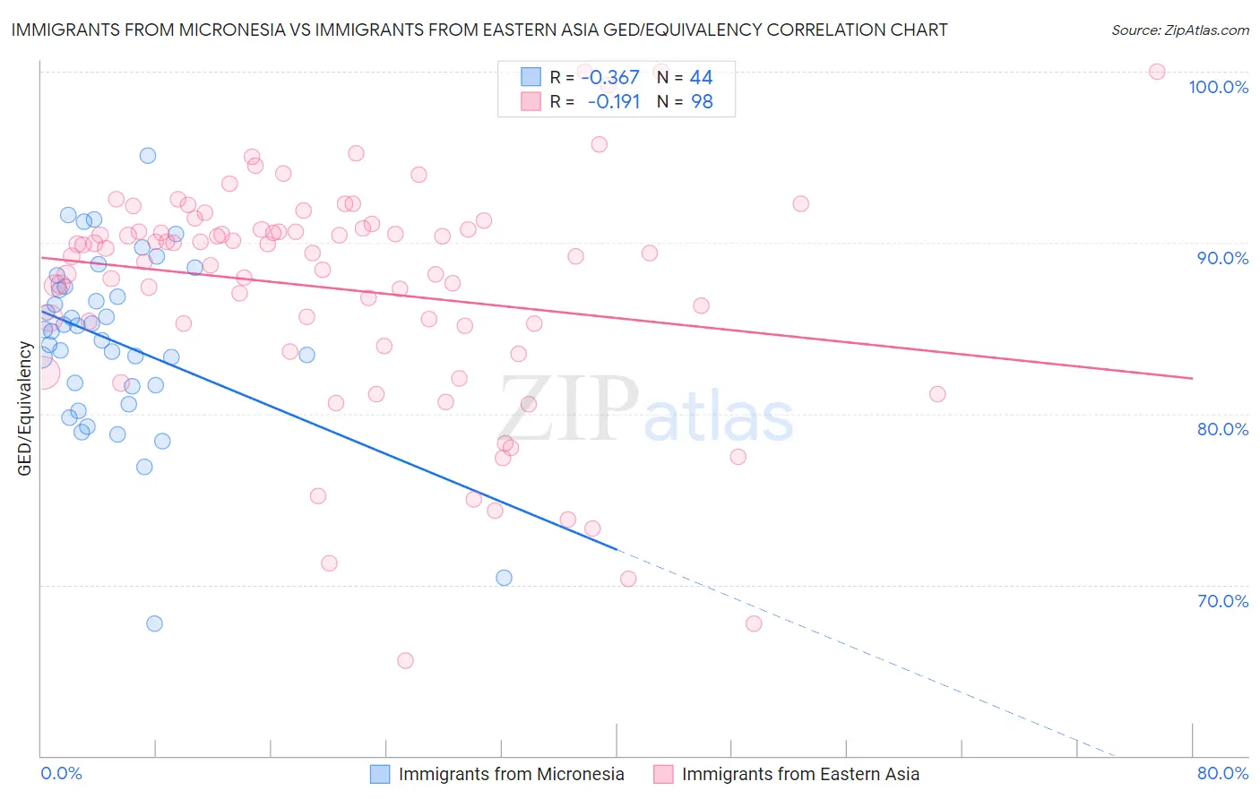 Immigrants from Micronesia vs Immigrants from Eastern Asia GED/Equivalency