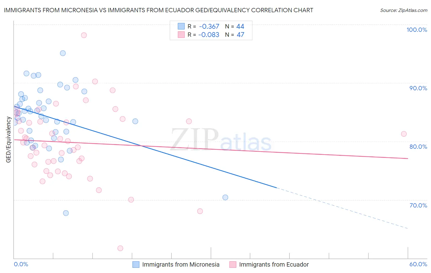 Immigrants from Micronesia vs Immigrants from Ecuador GED/Equivalency