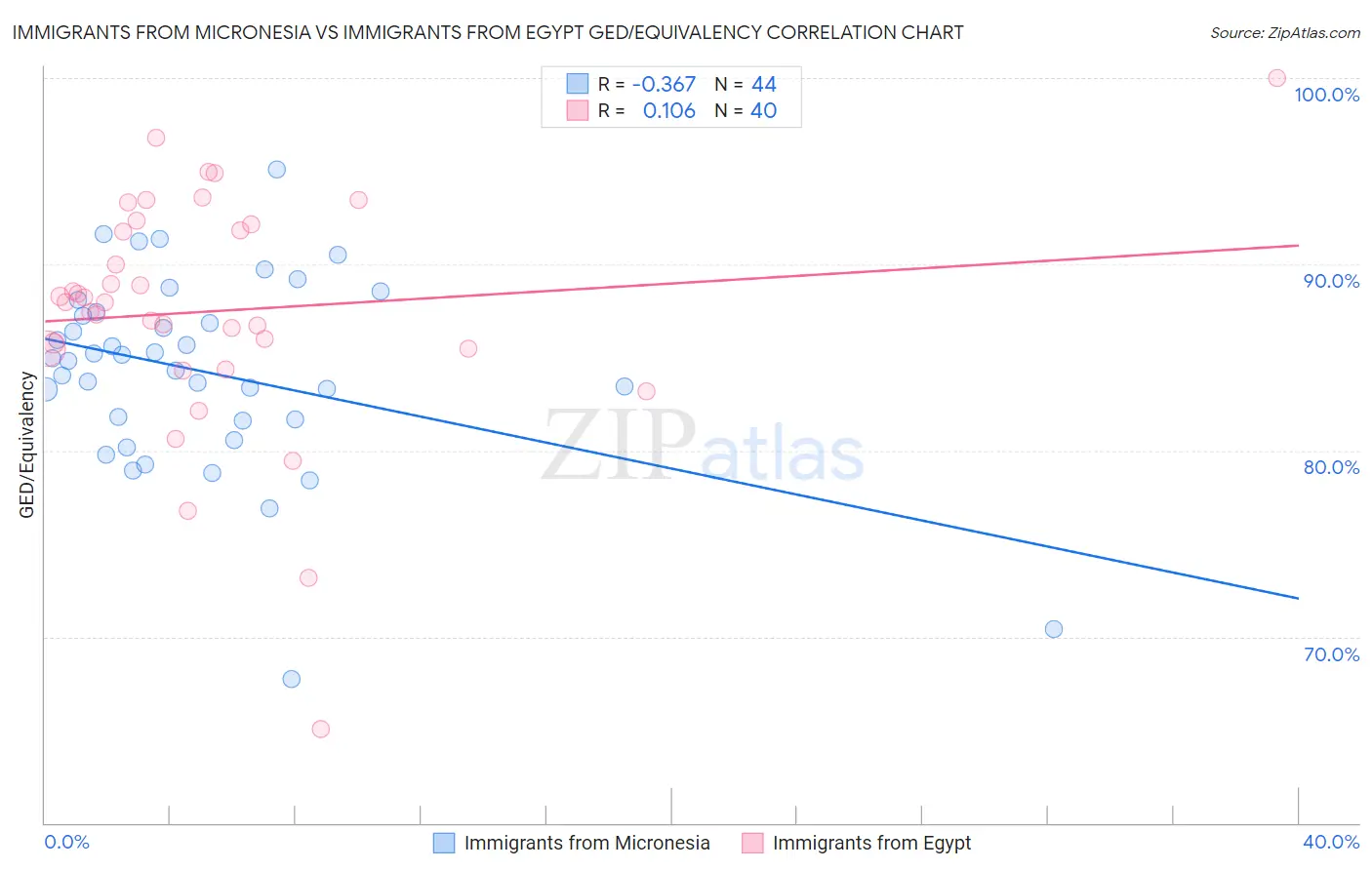 Immigrants from Micronesia vs Immigrants from Egypt GED/Equivalency