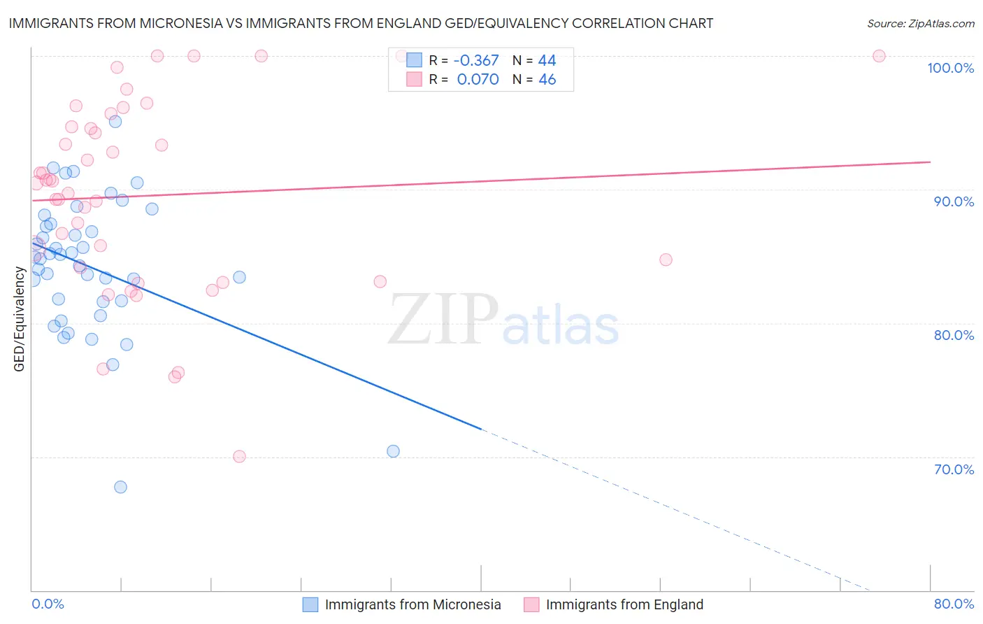 Immigrants from Micronesia vs Immigrants from England GED/Equivalency