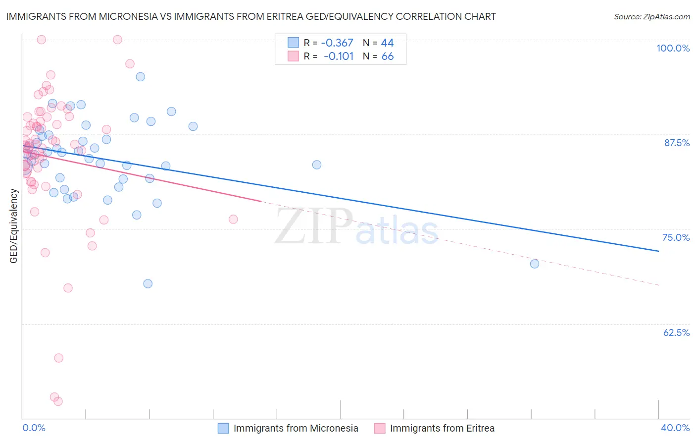 Immigrants from Micronesia vs Immigrants from Eritrea GED/Equivalency