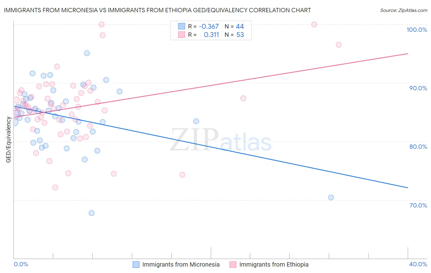 Immigrants from Micronesia vs Immigrants from Ethiopia GED/Equivalency