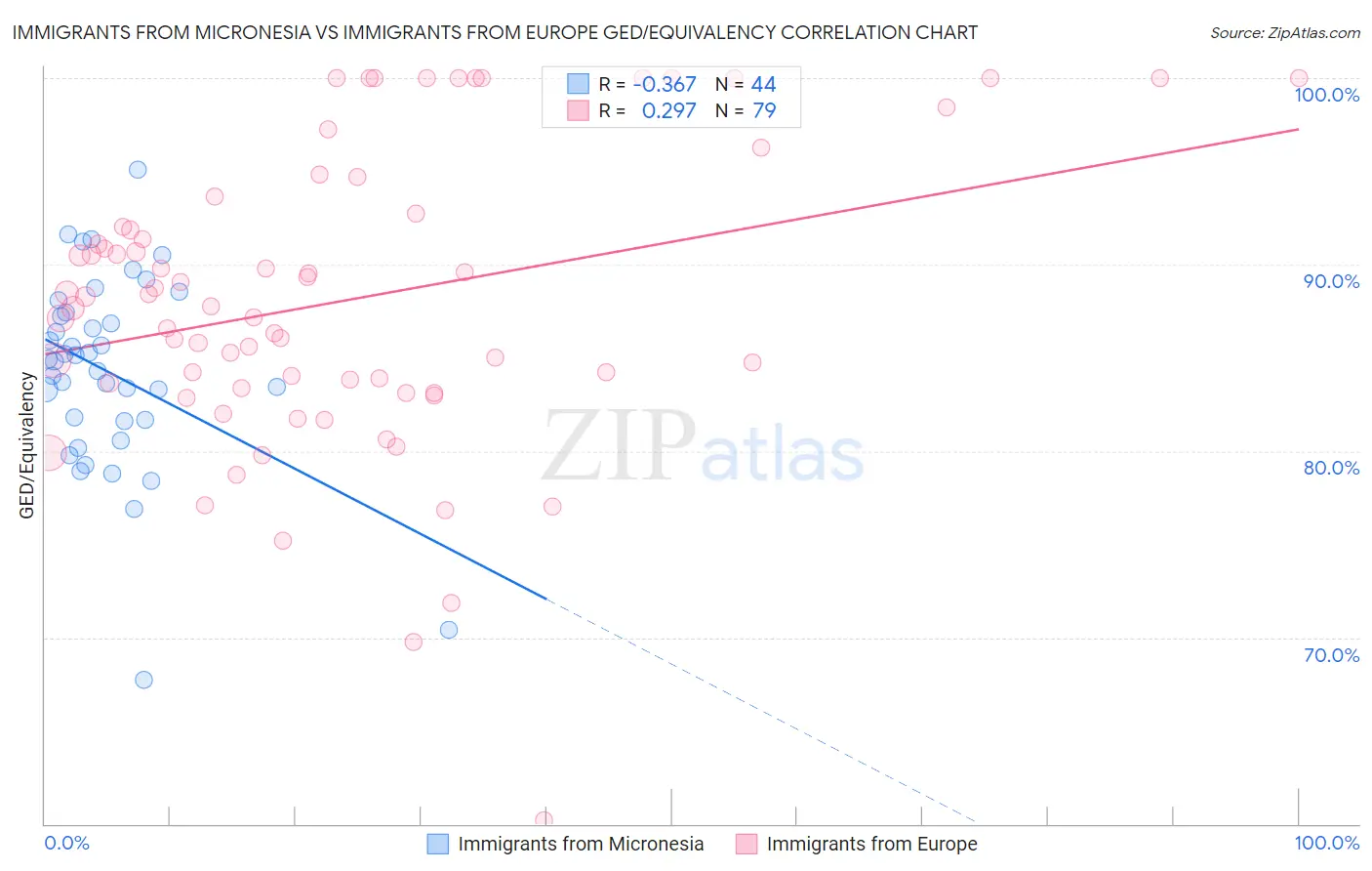 Immigrants from Micronesia vs Immigrants from Europe GED/Equivalency