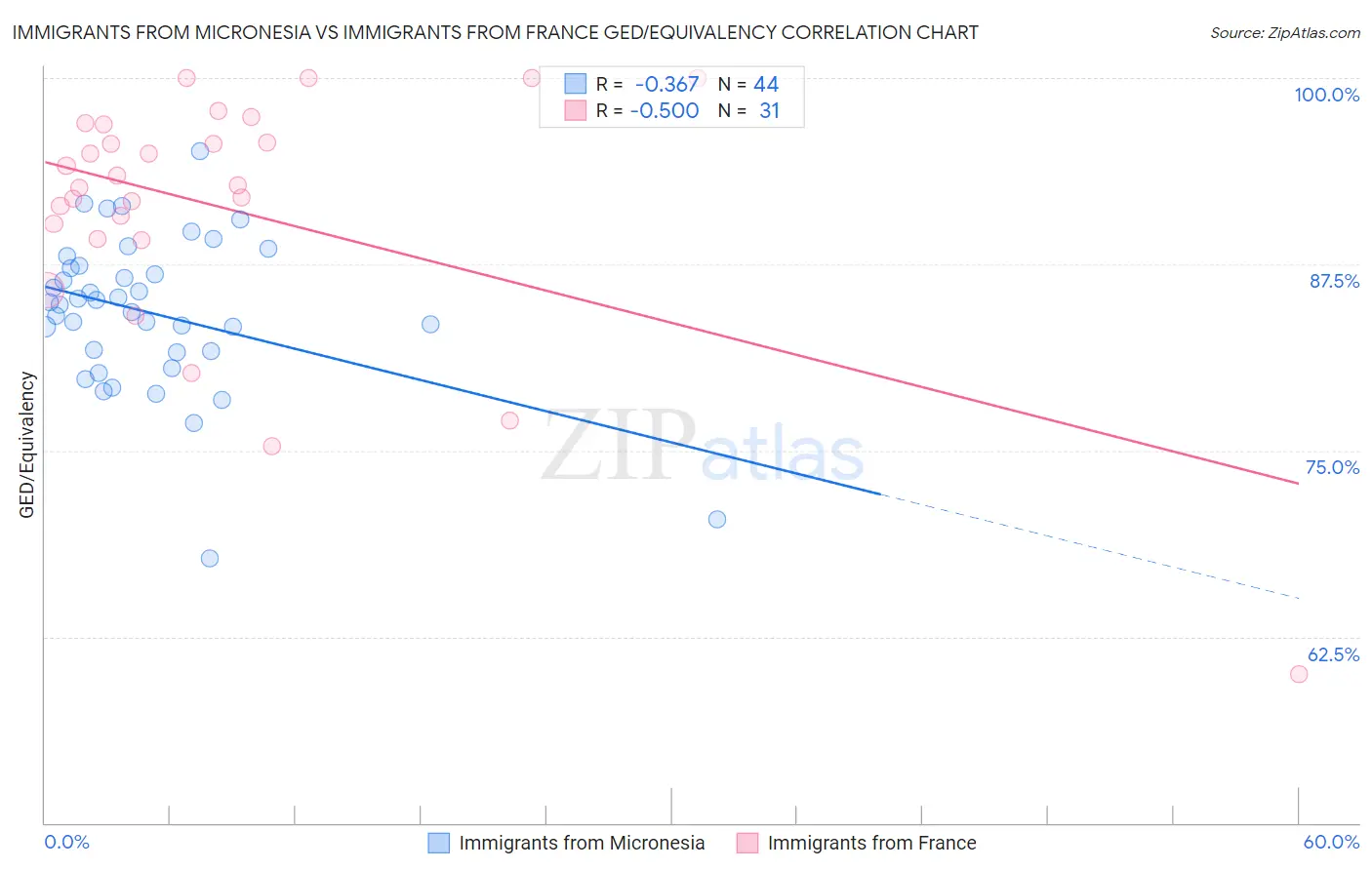 Immigrants from Micronesia vs Immigrants from France GED/Equivalency