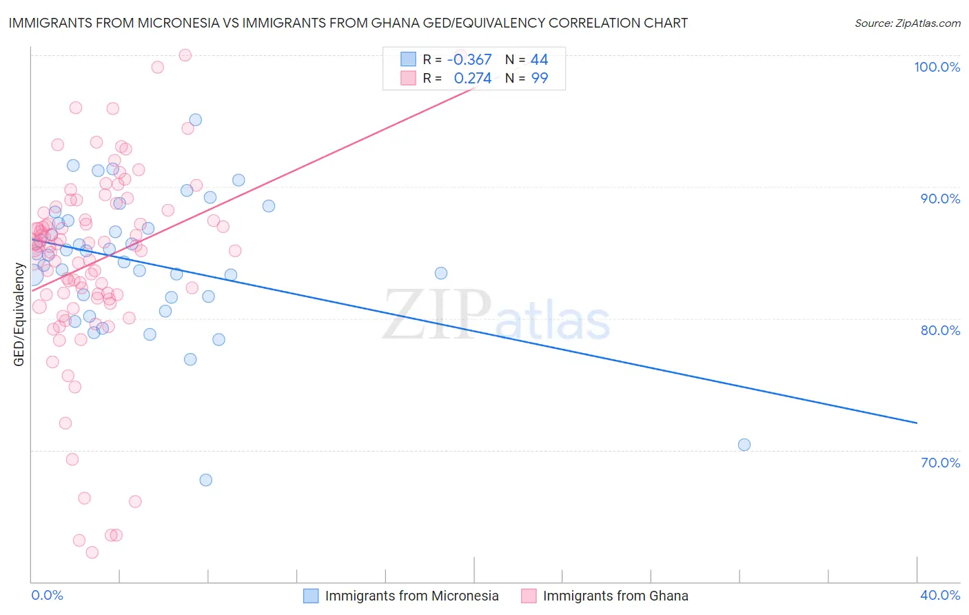 Immigrants from Micronesia vs Immigrants from Ghana GED/Equivalency