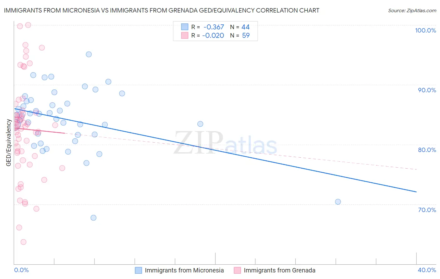 Immigrants from Micronesia vs Immigrants from Grenada GED/Equivalency