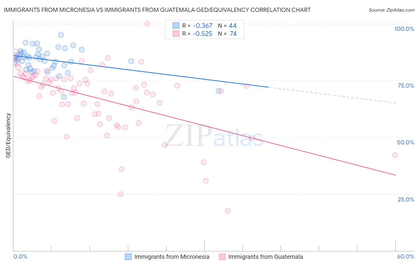 Immigrants from Micronesia vs Immigrants from Guatemala GED/Equivalency