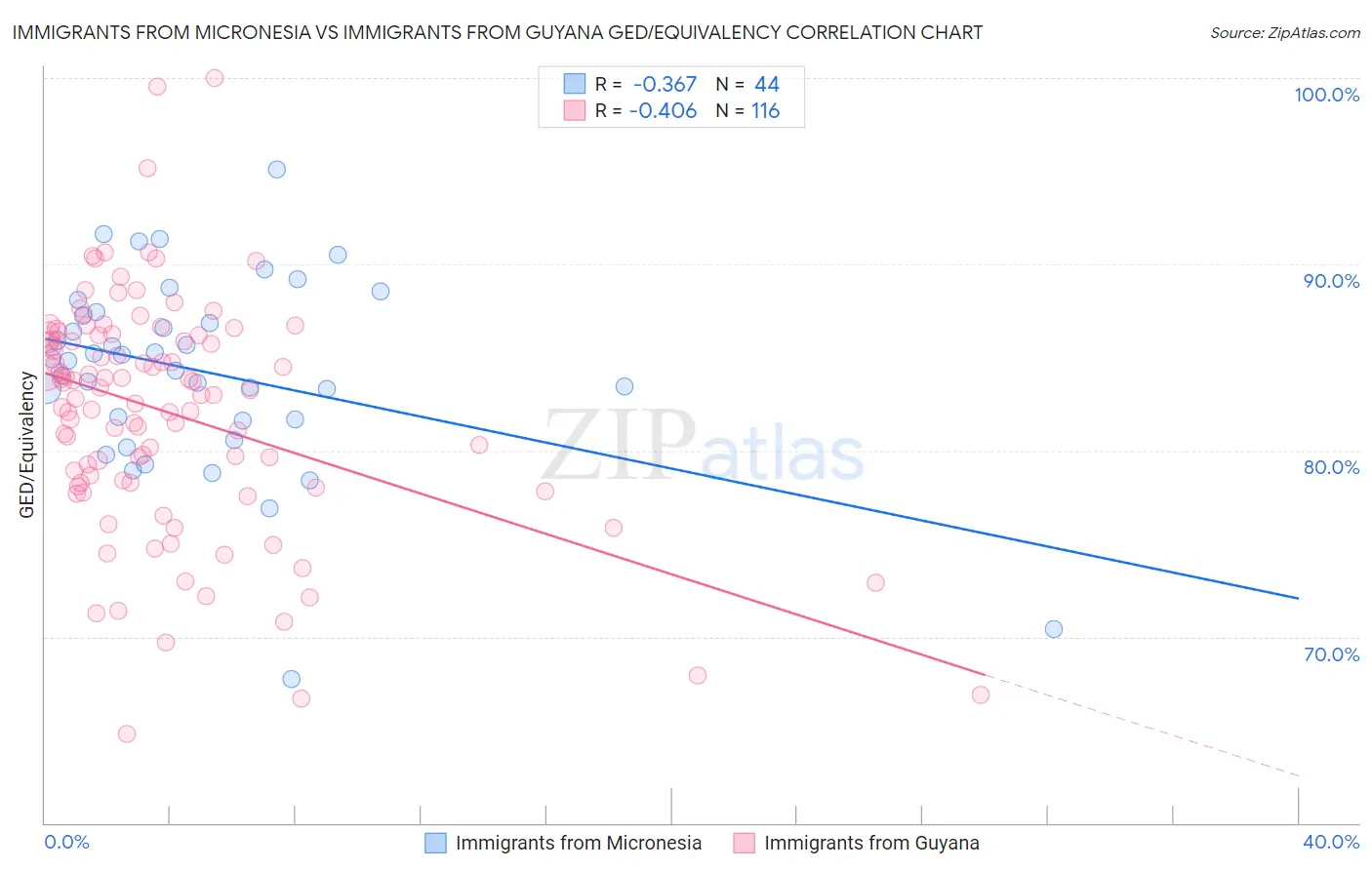 Immigrants from Micronesia vs Immigrants from Guyana GED/Equivalency