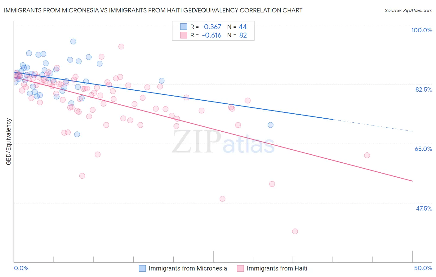 Immigrants from Micronesia vs Immigrants from Haiti GED/Equivalency