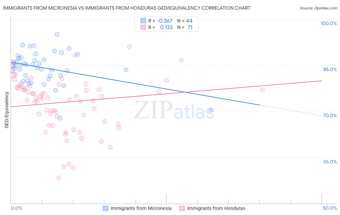 Immigrants from Micronesia vs Immigrants from Honduras GED/Equivalency