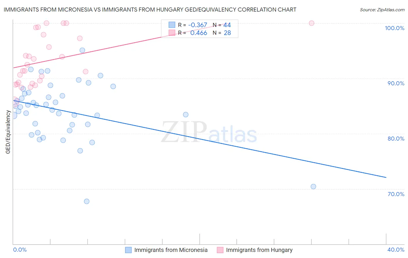 Immigrants from Micronesia vs Immigrants from Hungary GED/Equivalency
