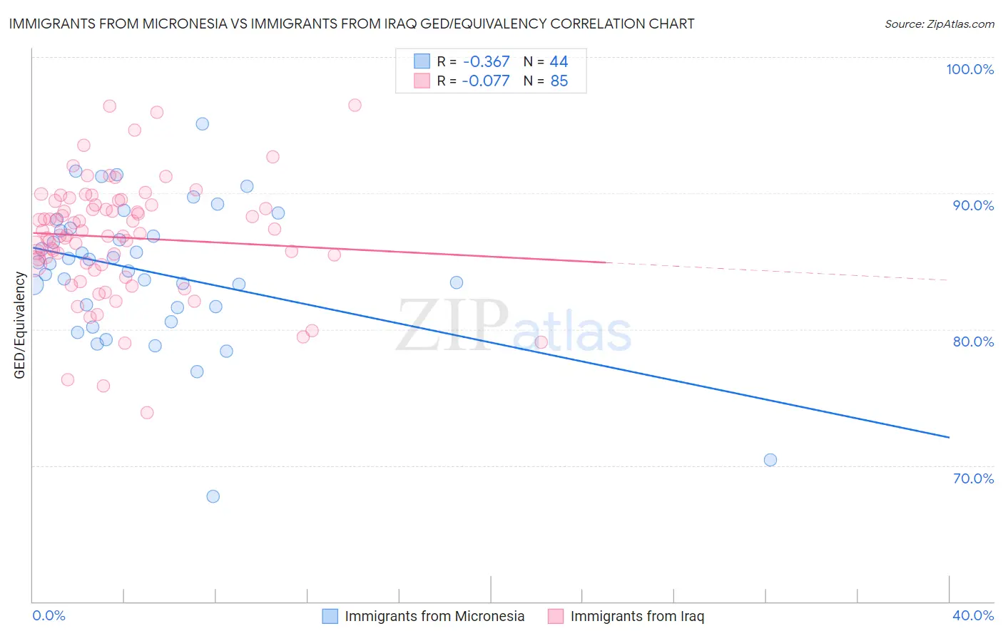 Immigrants from Micronesia vs Immigrants from Iraq GED/Equivalency