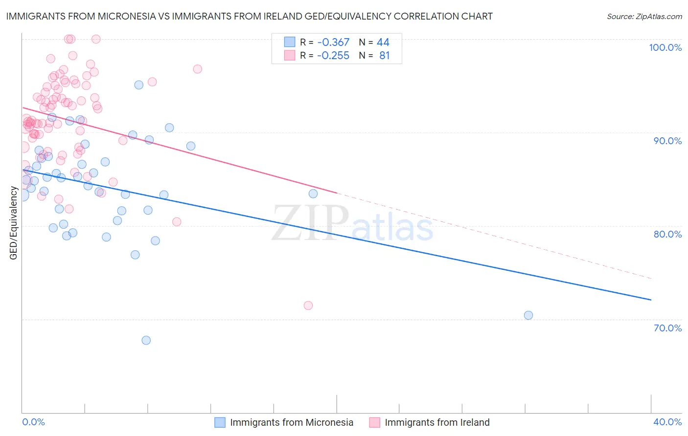 Immigrants from Micronesia vs Immigrants from Ireland GED/Equivalency