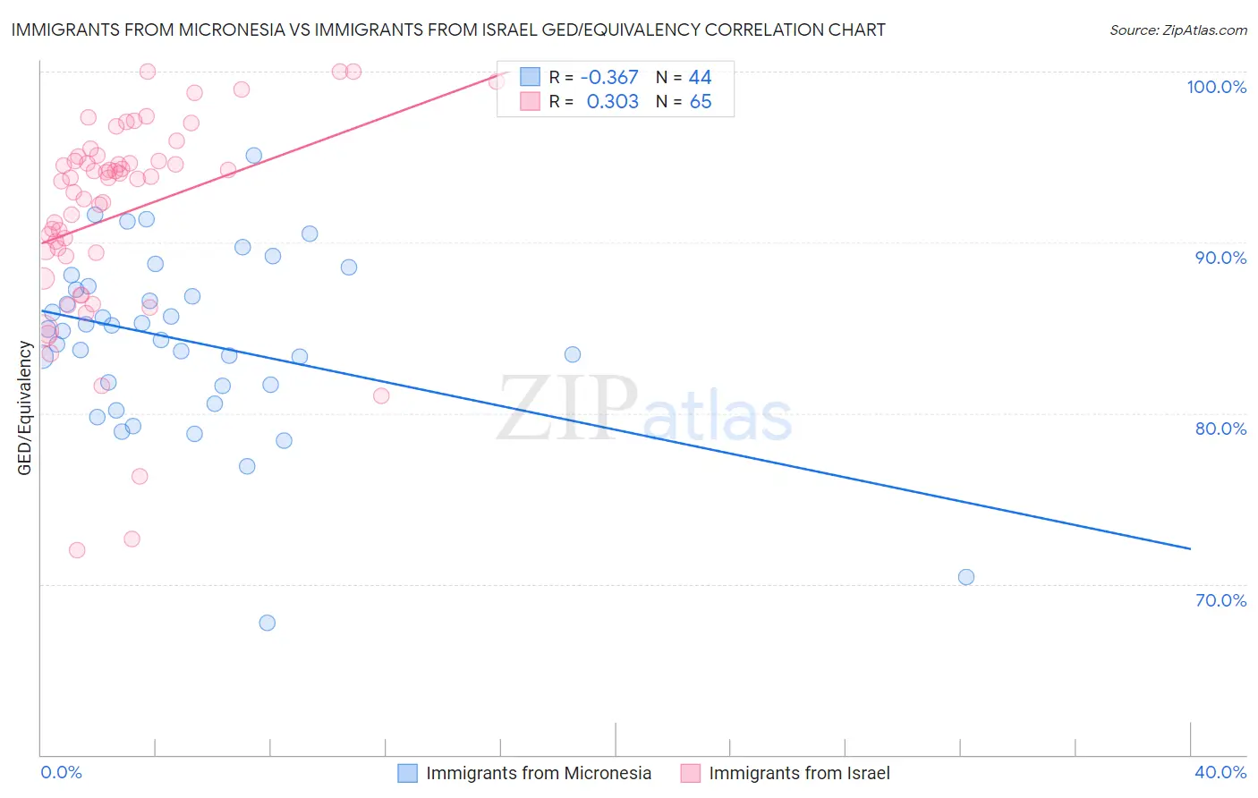 Immigrants from Micronesia vs Immigrants from Israel GED/Equivalency
