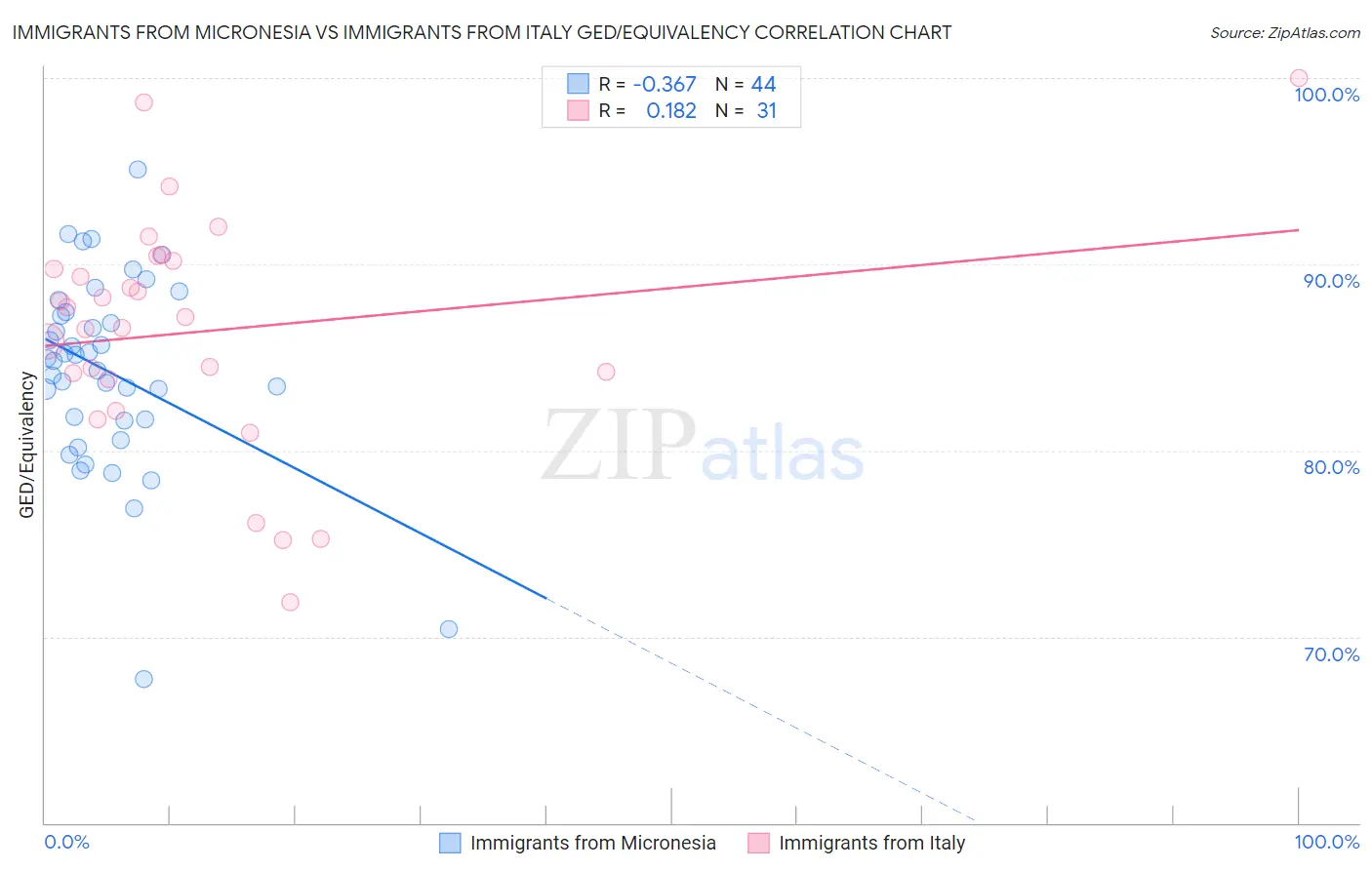 Immigrants from Micronesia vs Immigrants from Italy GED/Equivalency