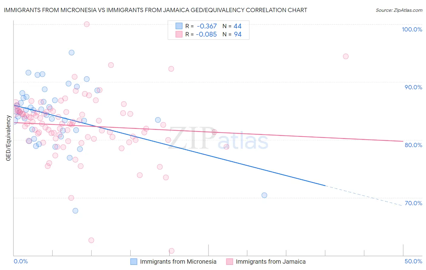 Immigrants from Micronesia vs Immigrants from Jamaica GED/Equivalency