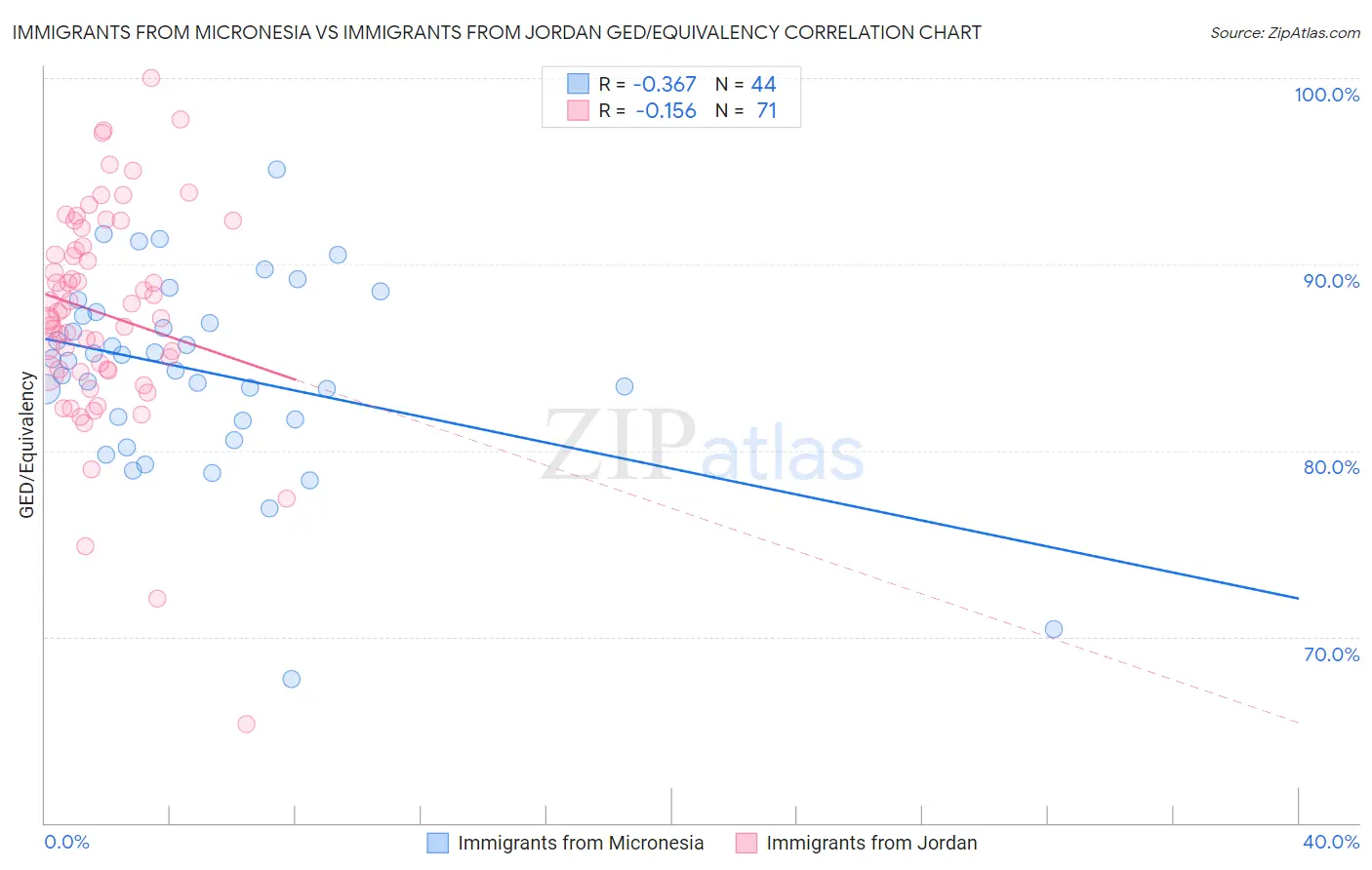 Immigrants from Micronesia vs Immigrants from Jordan GED/Equivalency