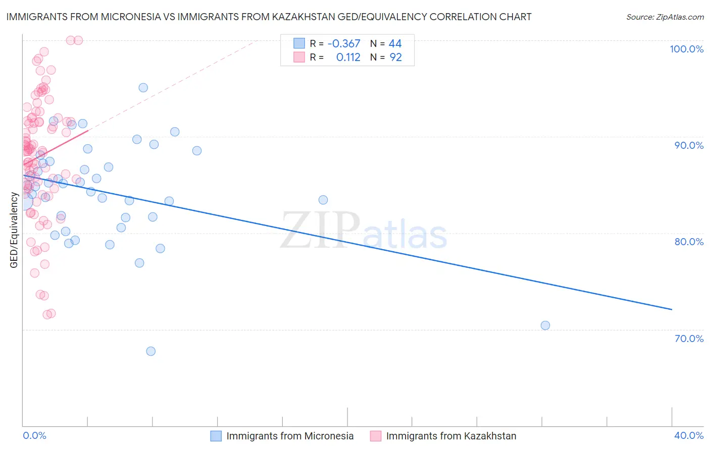 Immigrants from Micronesia vs Immigrants from Kazakhstan GED/Equivalency