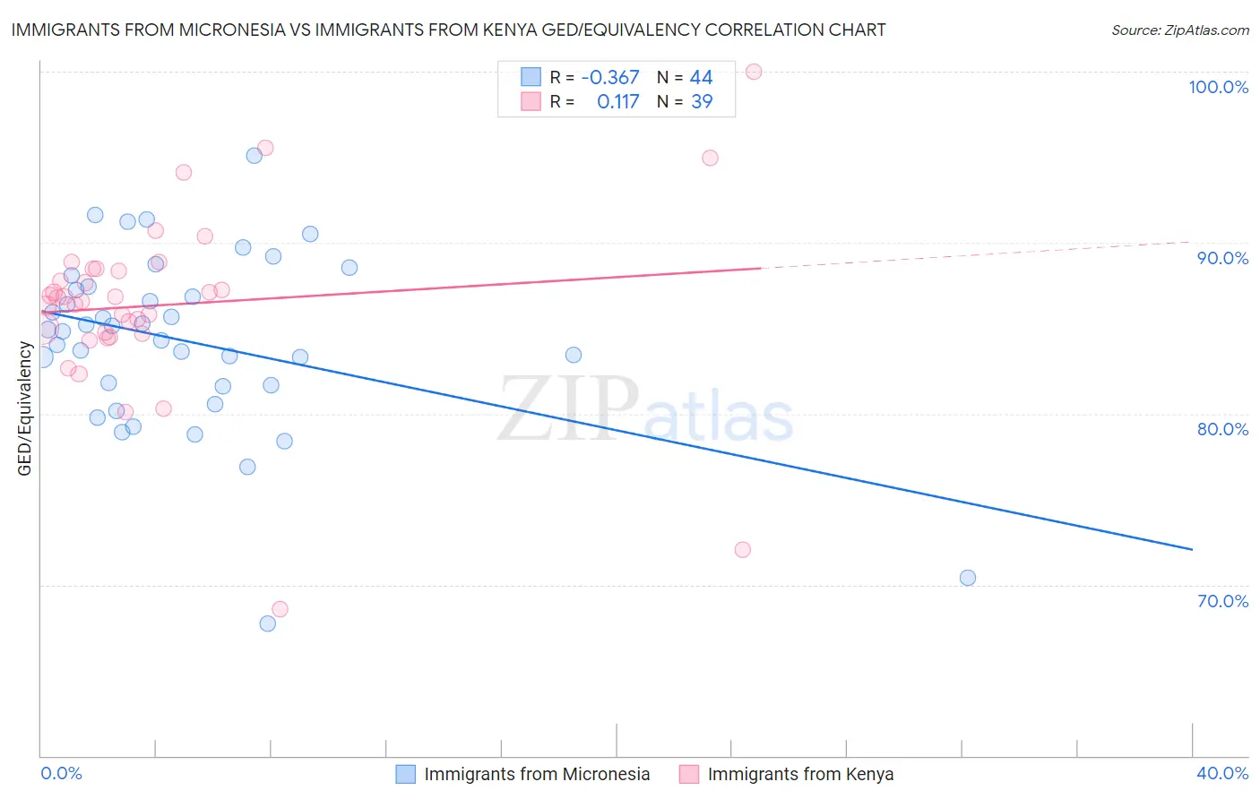 Immigrants from Micronesia vs Immigrants from Kenya GED/Equivalency
