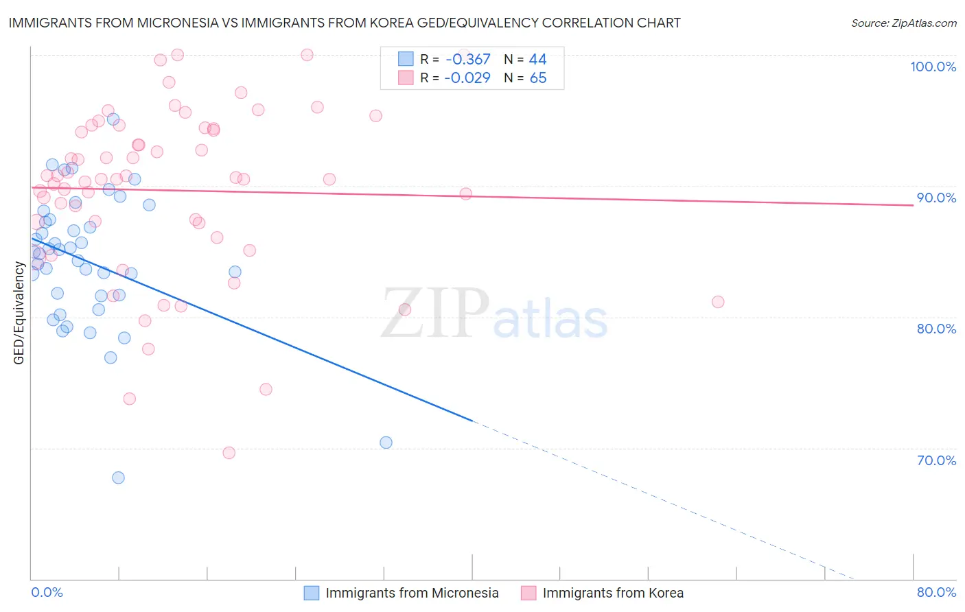 Immigrants from Micronesia vs Immigrants from Korea GED/Equivalency