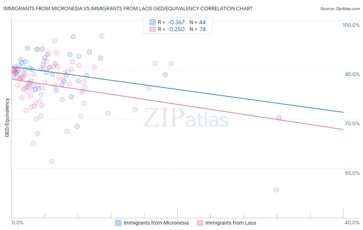 Immigrants from Micronesia vs Immigrants from Laos GED/Equivalency