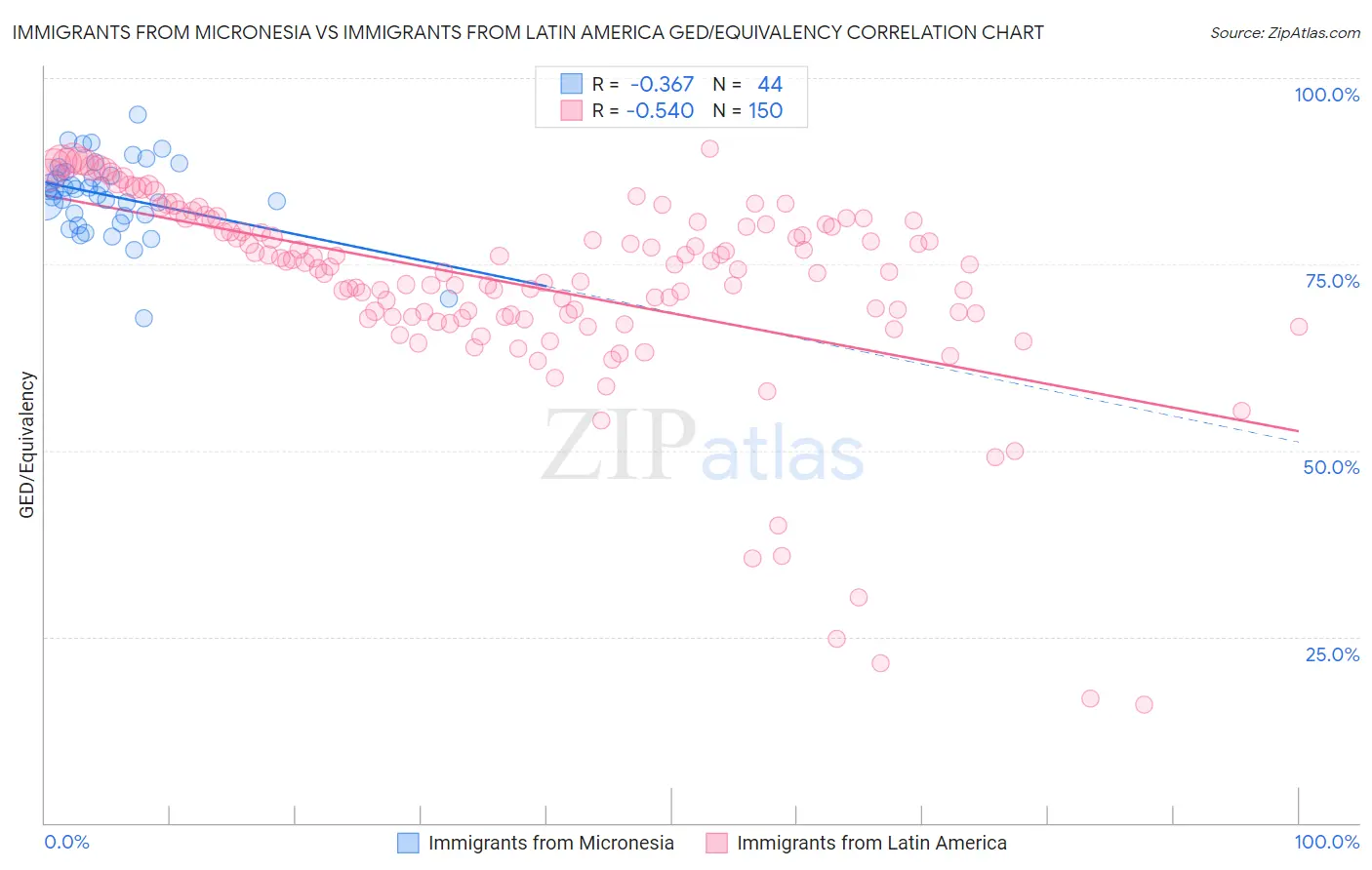 Immigrants from Micronesia vs Immigrants from Latin America GED/Equivalency