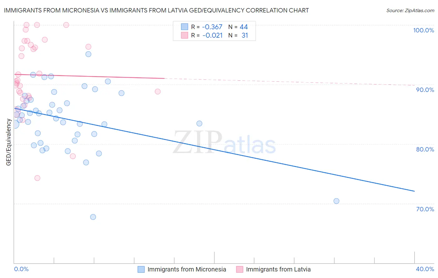 Immigrants from Micronesia vs Immigrants from Latvia GED/Equivalency