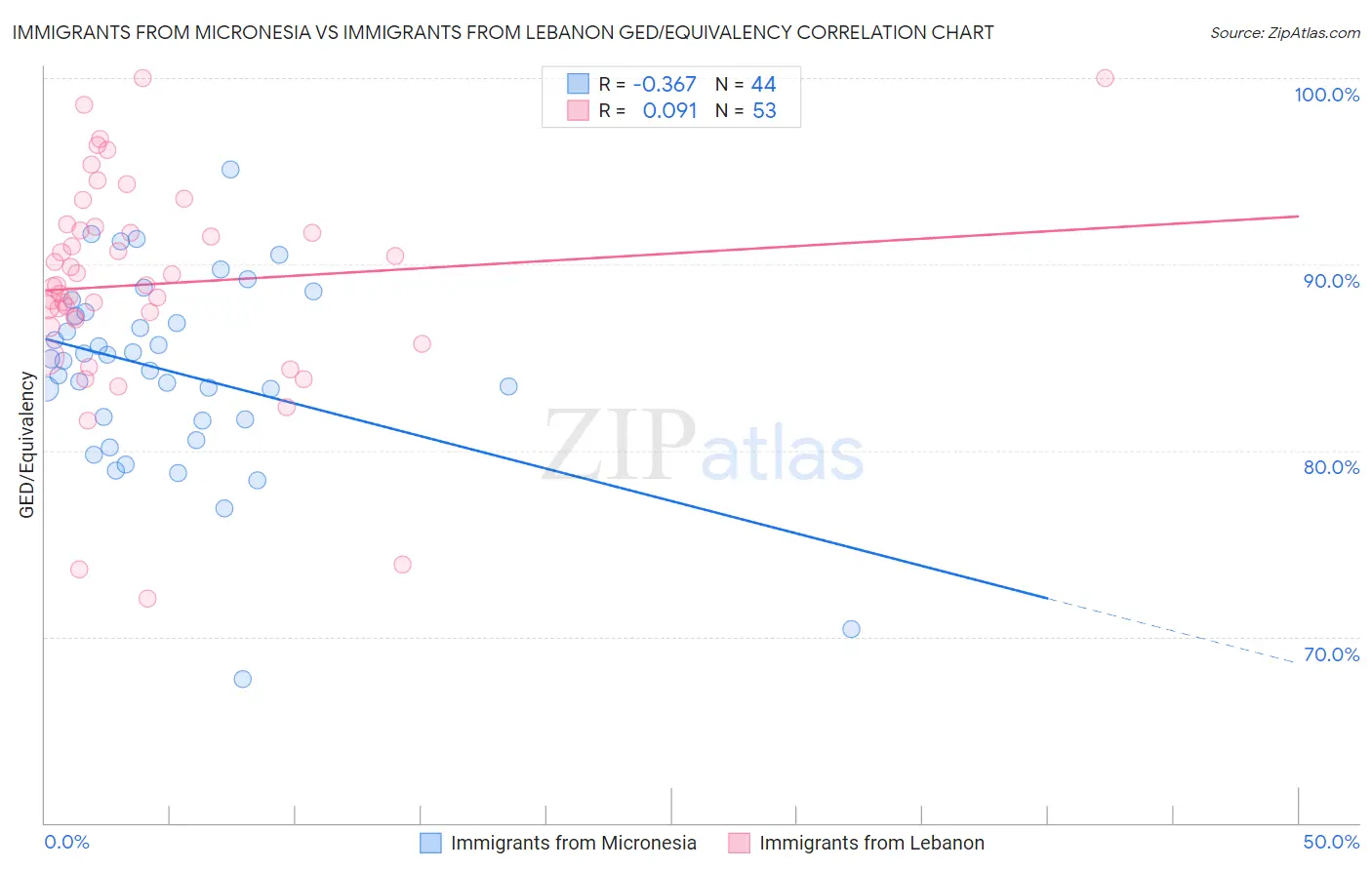 Immigrants from Micronesia vs Immigrants from Lebanon GED/Equivalency