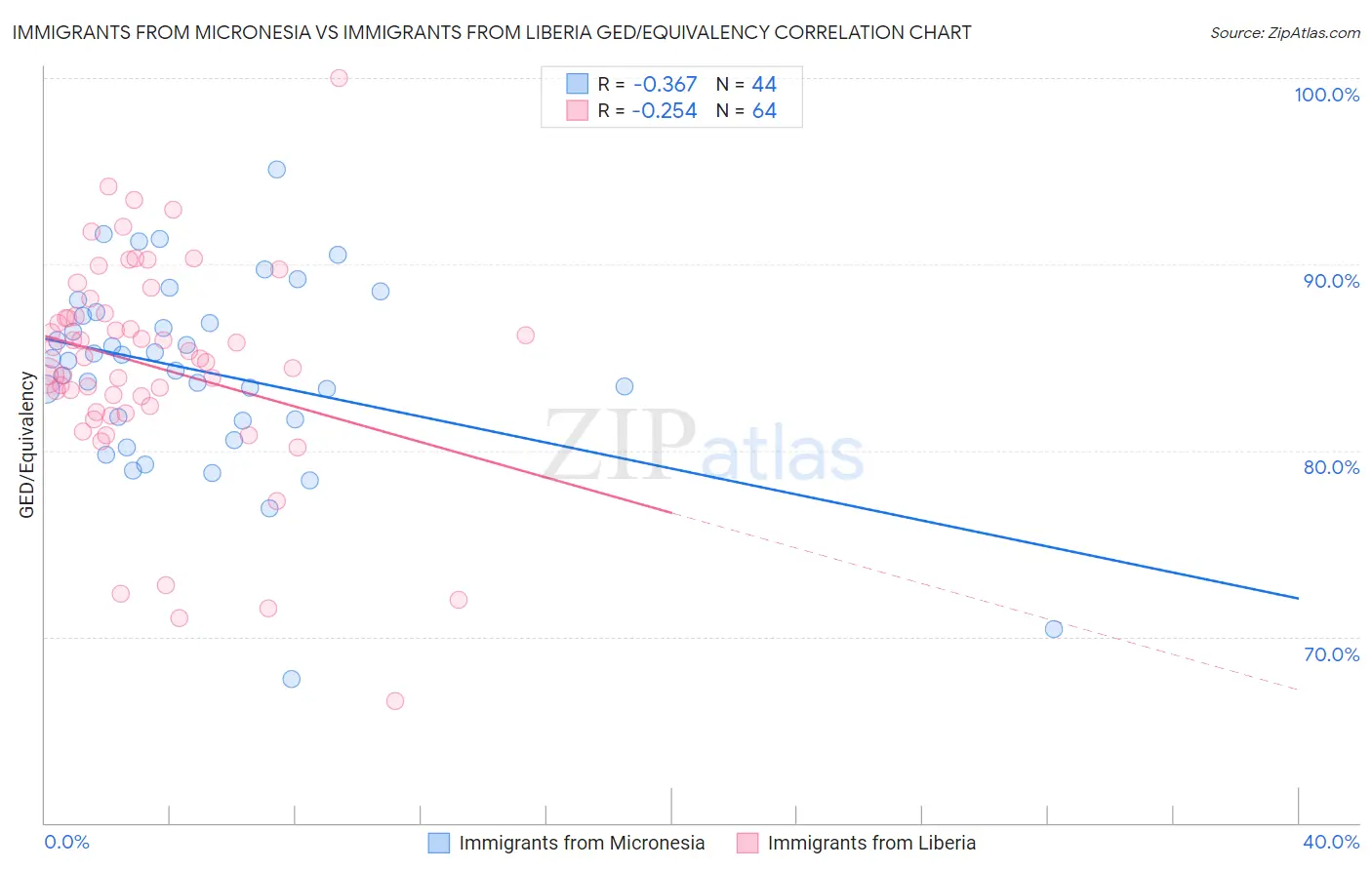 Immigrants from Micronesia vs Immigrants from Liberia GED/Equivalency